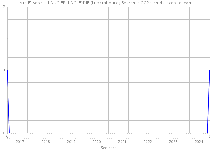 Mrs Elisabeth LAUGIER-LAGLENNE (Luxembourg) Searches 2024 