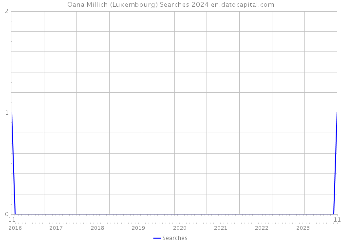 Oana Millich (Luxembourg) Searches 2024 