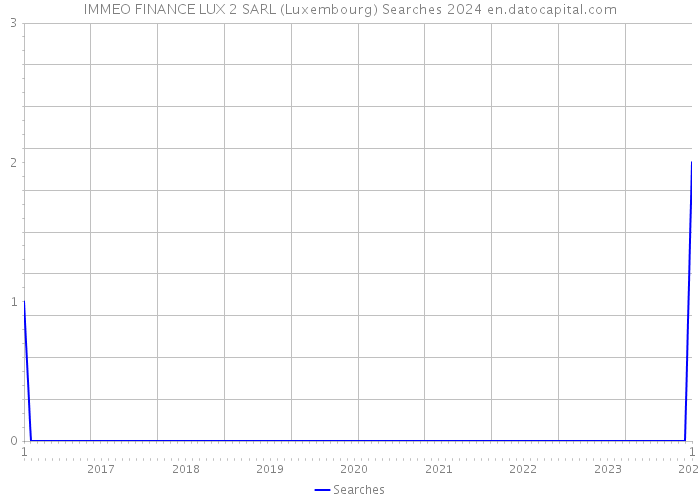 IMMEO FINANCE LUX 2 SARL (Luxembourg) Searches 2024 