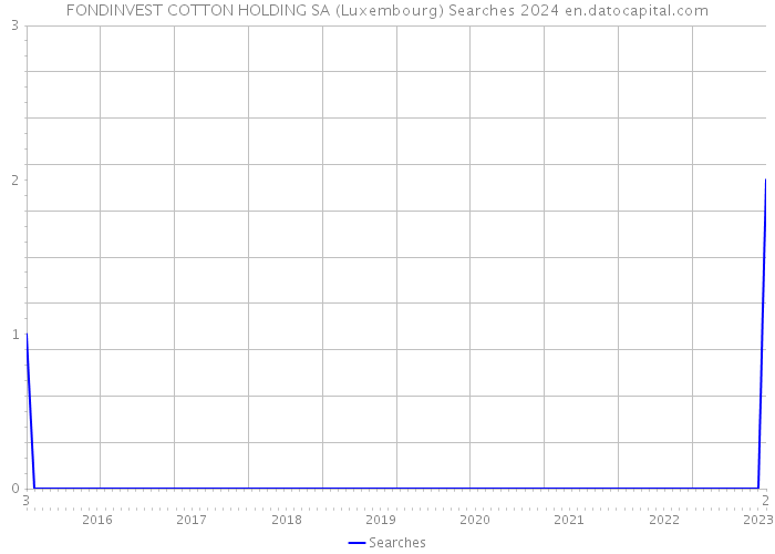 FONDINVEST COTTON HOLDING SA (Luxembourg) Searches 2024 