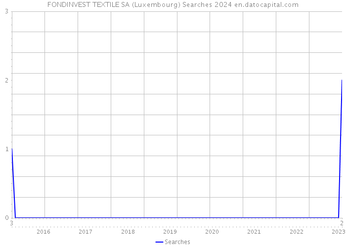 FONDINVEST TEXTILE SA (Luxembourg) Searches 2024 