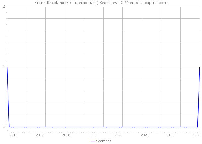 Frank Beeckmans (Luxembourg) Searches 2024 