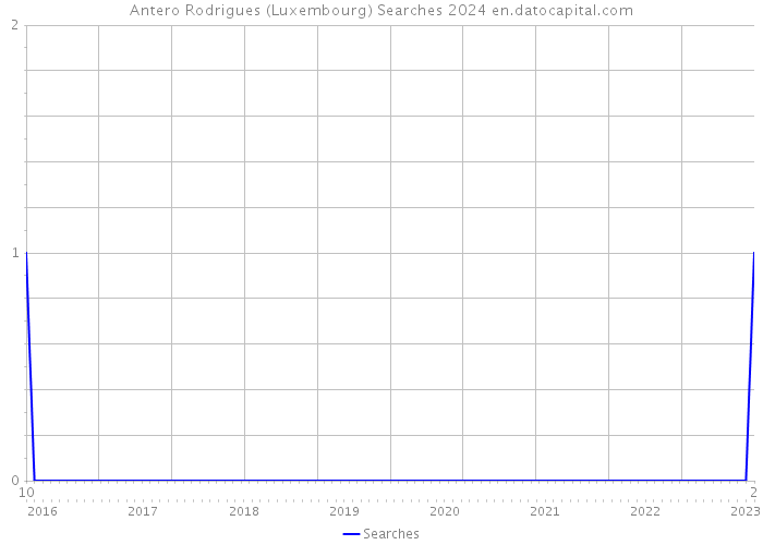 Antero Rodrigues (Luxembourg) Searches 2024 