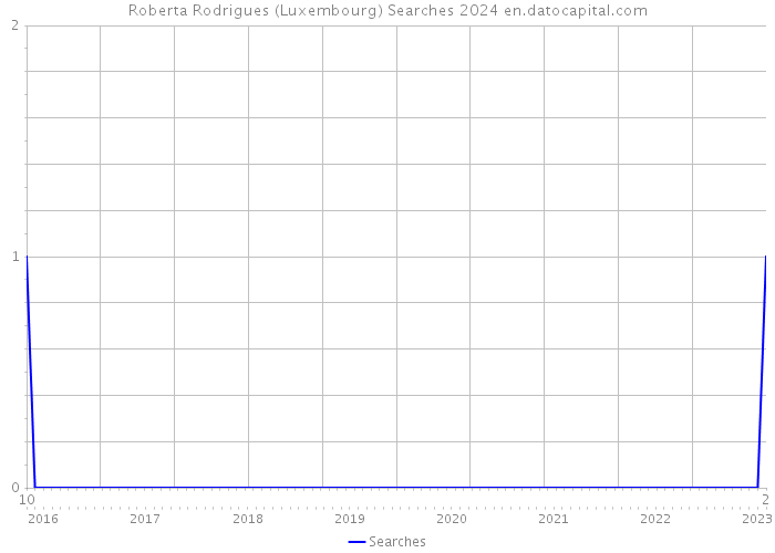 Roberta Rodrigues (Luxembourg) Searches 2024 