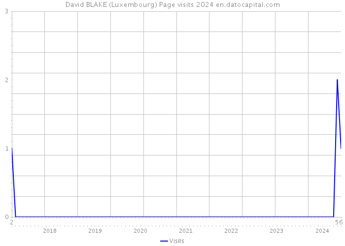 David BLAKE (Luxembourg) Page visits 2024 