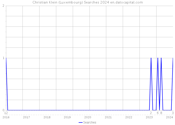 Christian Klein (Luxembourg) Searches 2024 
