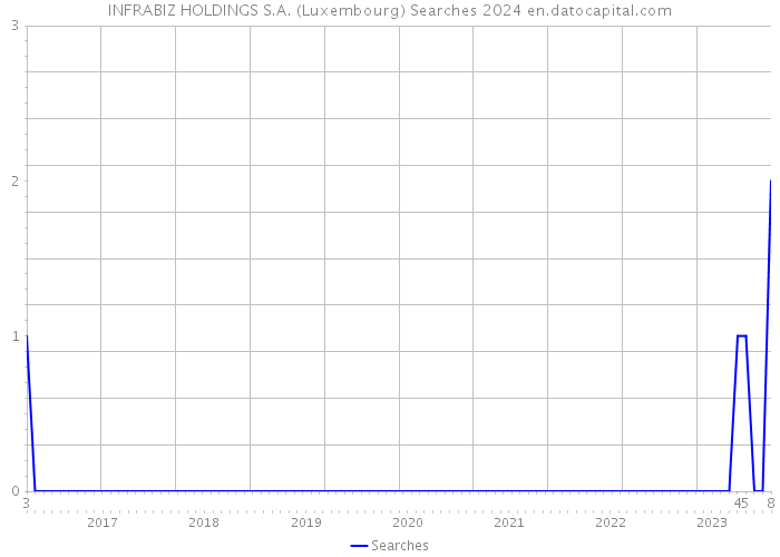 INFRABIZ HOLDINGS S.A. (Luxembourg) Searches 2024 