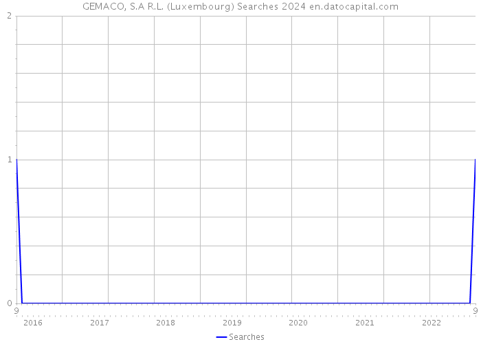 GEMACO, S.A R.L. (Luxembourg) Searches 2024 