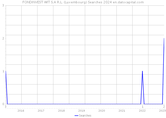 FONDINVEST WIT S.A R.L. (Luxembourg) Searches 2024 