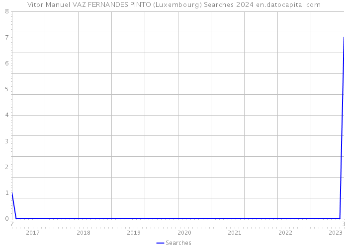 Vitor Manuel VAZ FERNANDES PINTO (Luxembourg) Searches 2024 