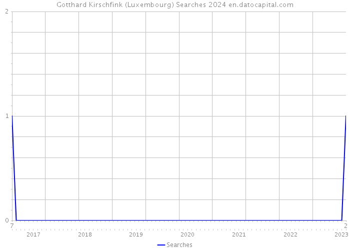 Gotthard Kirschfink (Luxembourg) Searches 2024 