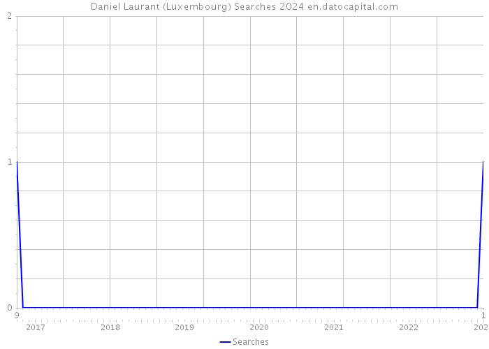 Daniel Laurant (Luxembourg) Searches 2024 