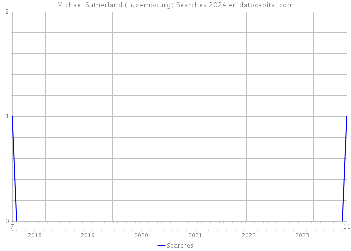 Michael Sutherland (Luxembourg) Searches 2024 