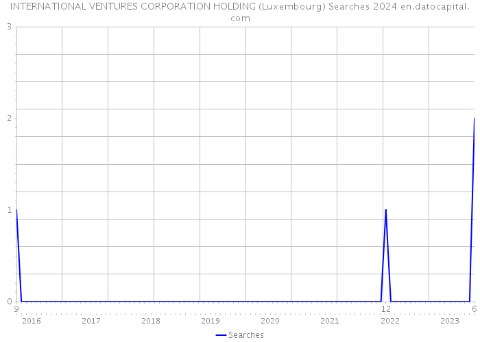 INTERNATIONAL VENTURES CORPORATION HOLDING (Luxembourg) Searches 2024 