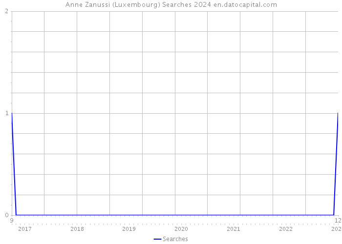 Anne Zanussi (Luxembourg) Searches 2024 