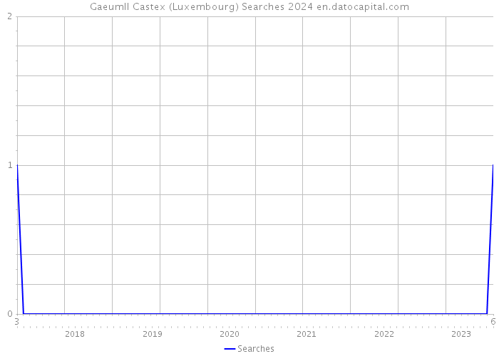 Gaeumll Castex (Luxembourg) Searches 2024 