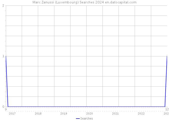 Marc Zanussi (Luxembourg) Searches 2024 