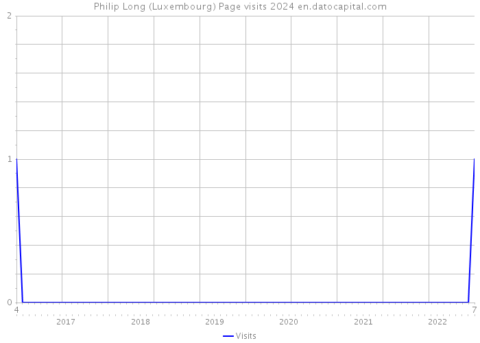 Philip Long (Luxembourg) Page visits 2024 