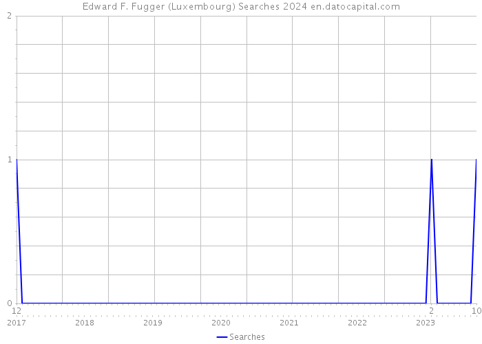 Edward F. Fugger (Luxembourg) Searches 2024 