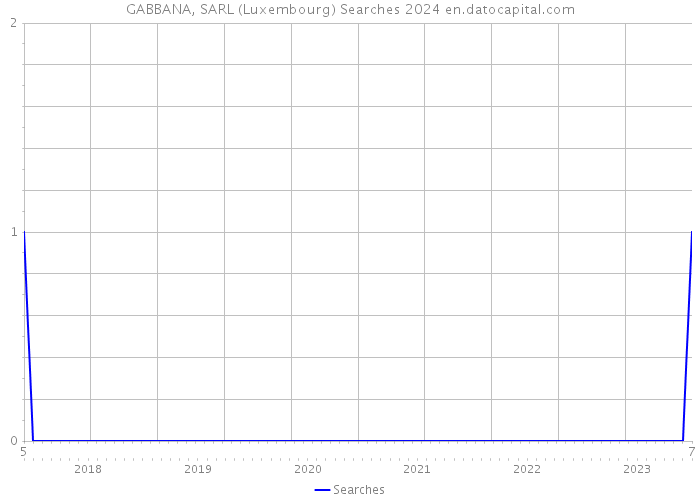 GABBANA, SARL (Luxembourg) Searches 2024 