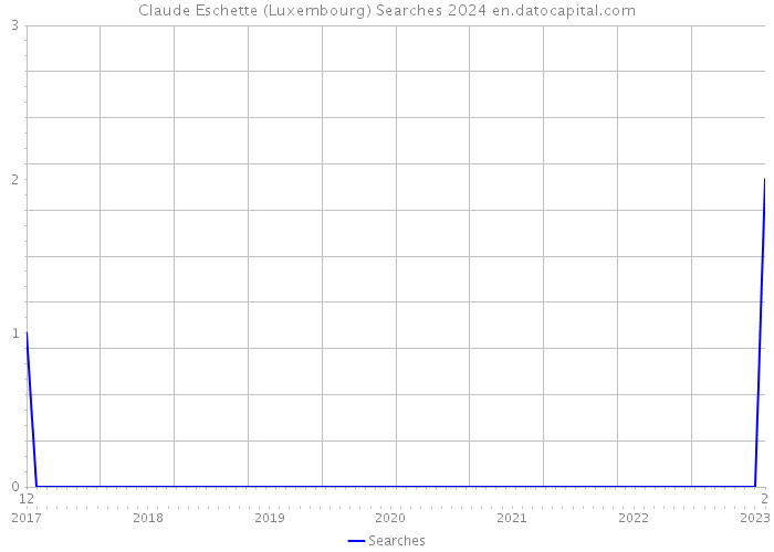 Claude Eschette (Luxembourg) Searches 2024 