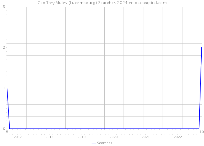 Geoffrey Mules (Luxembourg) Searches 2024 
