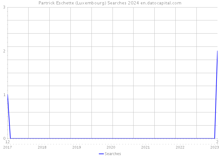 Partrick Eschette (Luxembourg) Searches 2024 