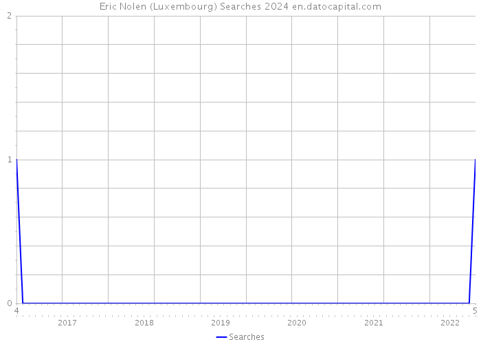 Eric Nolen (Luxembourg) Searches 2024 