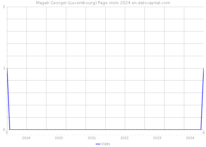 Magali Georget (Luxembourg) Page visits 2024 