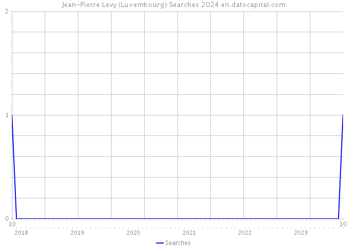 Jean-Pierre Levy (Luxembourg) Searches 2024 
