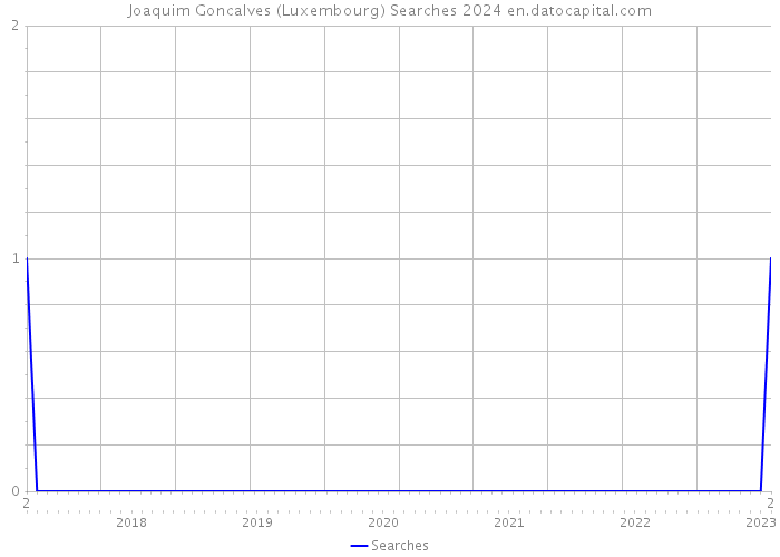 Joaquim Goncalves (Luxembourg) Searches 2024 
