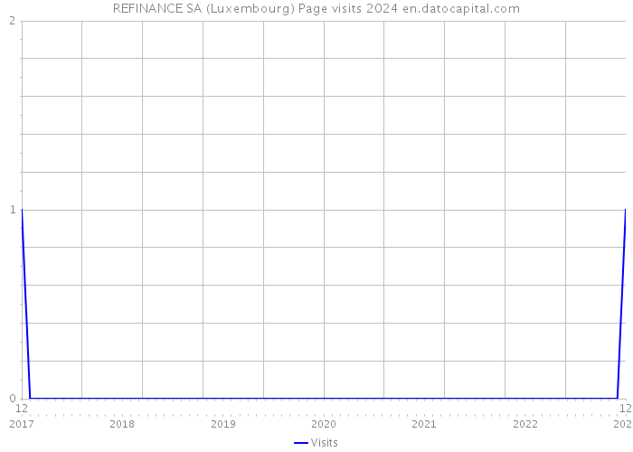 REFINANCE SA (Luxembourg) Page visits 2024 