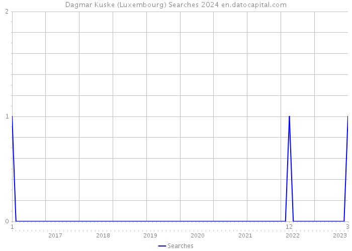 Dagmar Kuske (Luxembourg) Searches 2024 