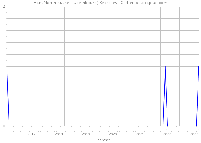 HansMartin Kuske (Luxembourg) Searches 2024 