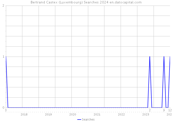 Bertrand Castex (Luxembourg) Searches 2024 