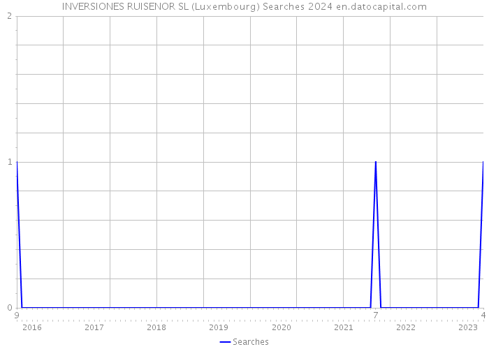 INVERSIONES RUISENOR SL (Luxembourg) Searches 2024 