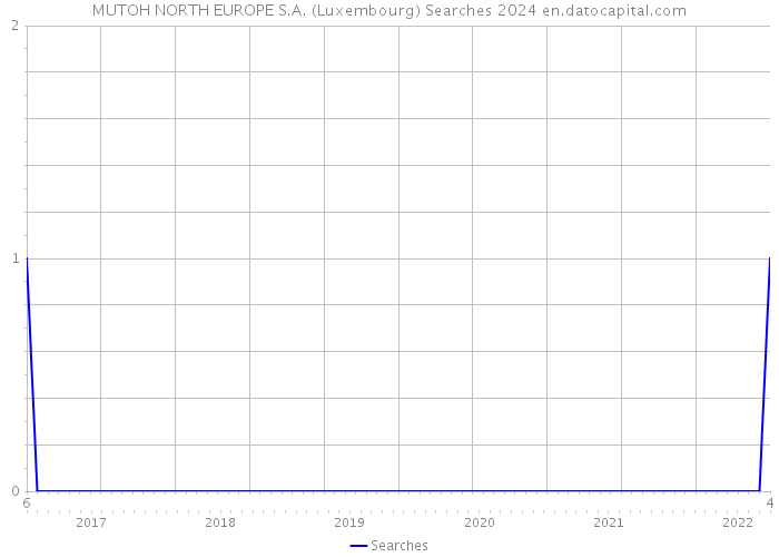 MUTOH NORTH EUROPE S.A. (Luxembourg) Searches 2024 