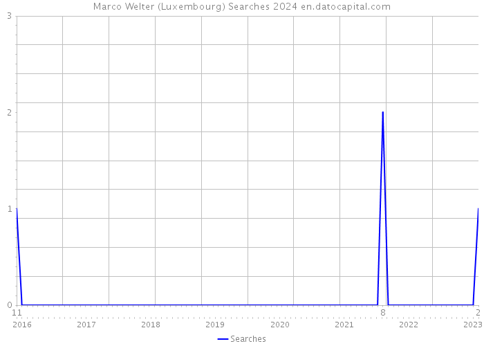 Marco Welter (Luxembourg) Searches 2024 