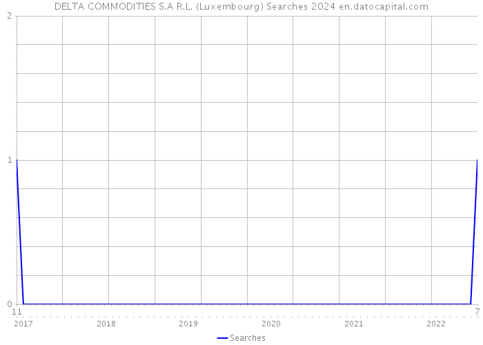 DELTA COMMODITIES S.A R.L. (Luxembourg) Searches 2024 