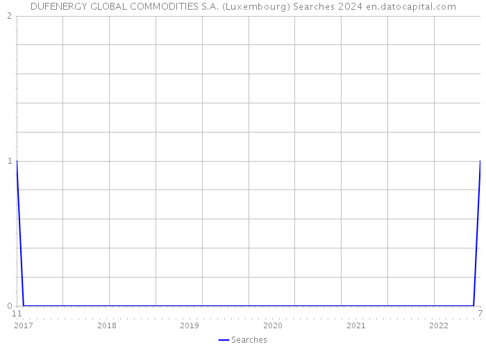 DUFENERGY GLOBAL COMMODITIES S.A. (Luxembourg) Searches 2024 