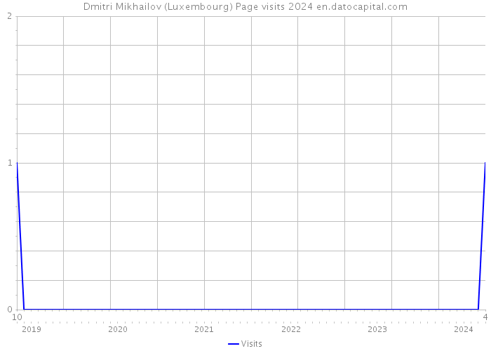 Dmitri Mikhailov (Luxembourg) Page visits 2024 