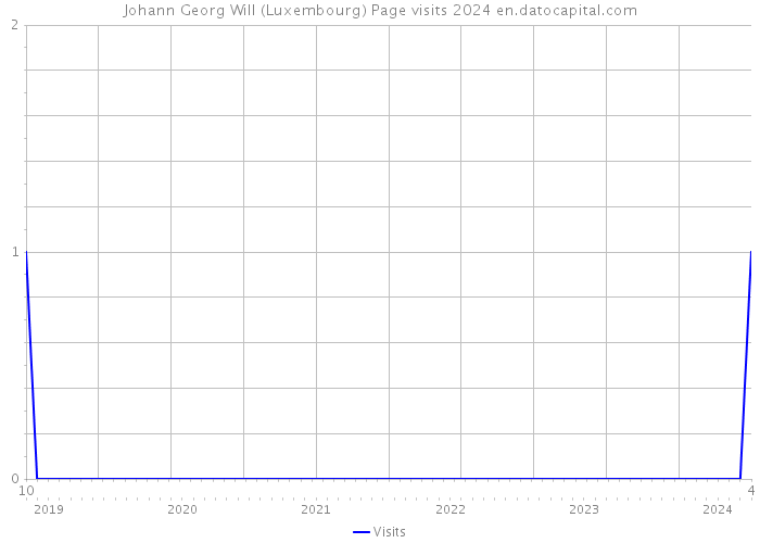 Johann Georg Will (Luxembourg) Page visits 2024 
