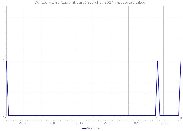 Donato Maino (Luxembourg) Searches 2024 