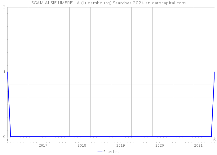 SGAM AI SIF UMBRELLA (Luxembourg) Searches 2024 