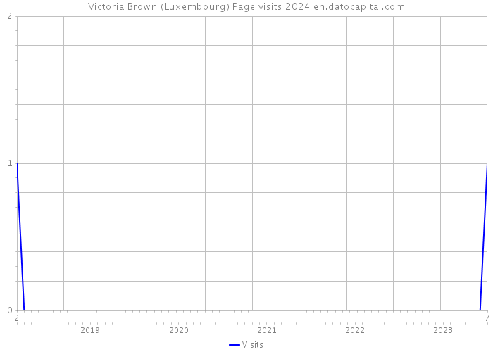 Victoria Brown (Luxembourg) Page visits 2024 