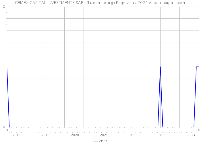 CEMEX CAPITAL INVESTMENTS SARL (Luxembourg) Page visits 2024 