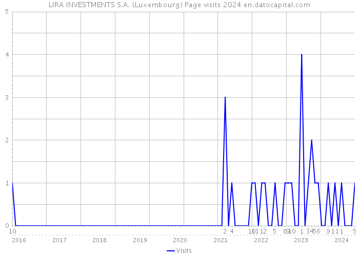 LIRA INVESTMENTS S.A. (Luxembourg) Page visits 2024 