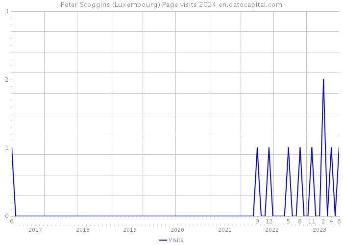 Peter Scoggins (Luxembourg) Page visits 2024 