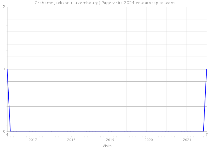 Grahame Jackson (Luxembourg) Page visits 2024 