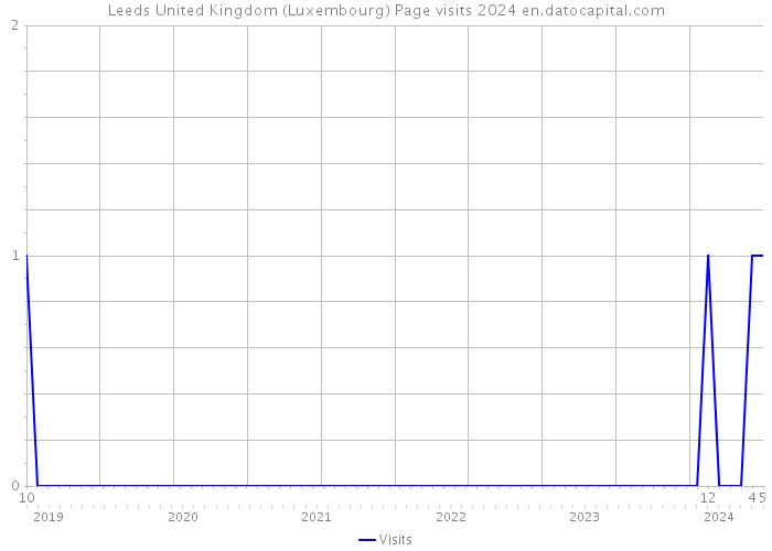Leeds United Kingdom (Luxembourg) Page visits 2024 